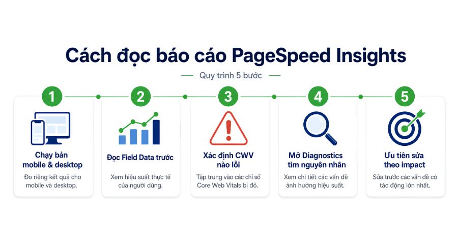 Quy trình đọc báo cáo PSI