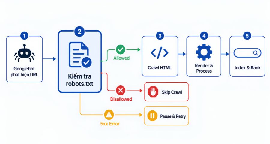 Robots.txt nằm ở bước gating đầu tiên