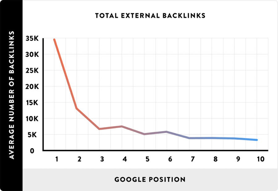 Backlinks chất lượng là một yếu tố giúp website xếp hạng cao trên Google