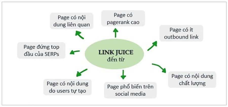 Các nguồn Link Juice chất lượng