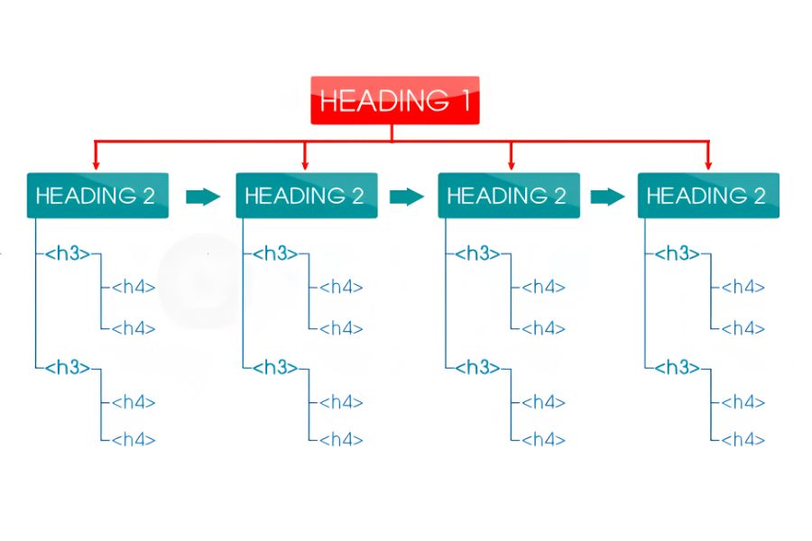 SEO Onpage là gì? Cập nhật 17+ tiêu chuẩn tối ưu Onpage mới nhất 2026 22 cách đặt thẻ H2,H3