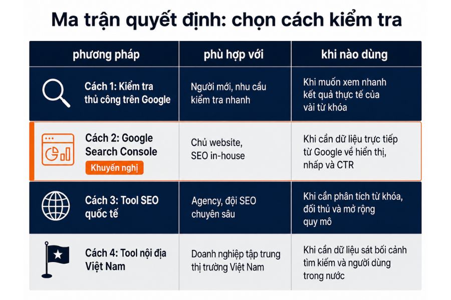 Bốn cách kiểm tra thứ hạng