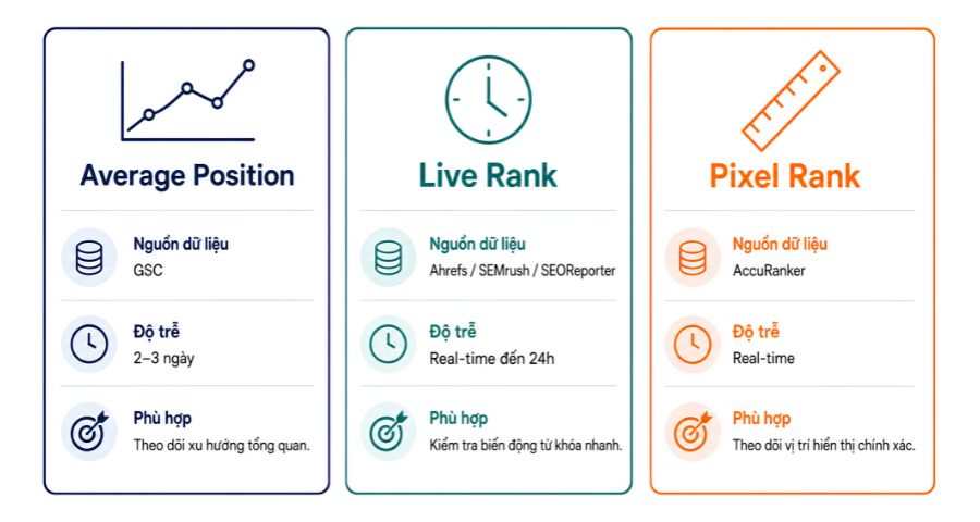 Average Position Live Rank và Pixel Rank