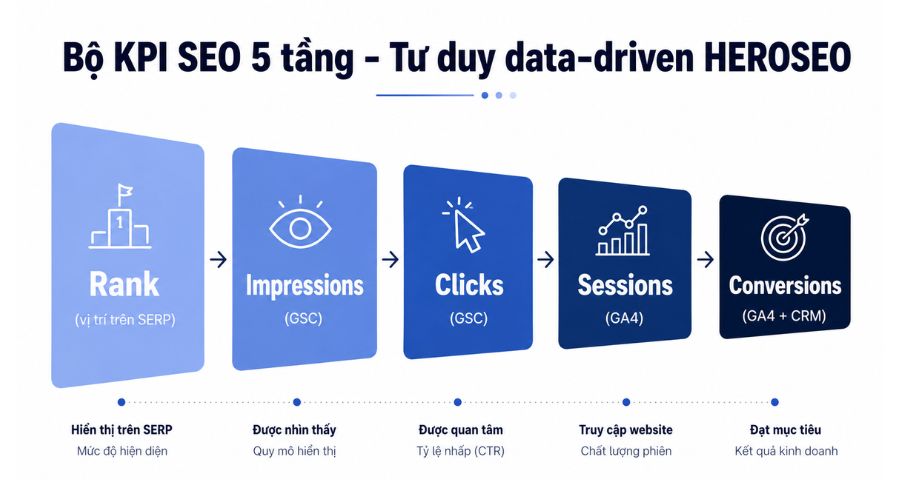 Bộ KPI SEO 5 tầng