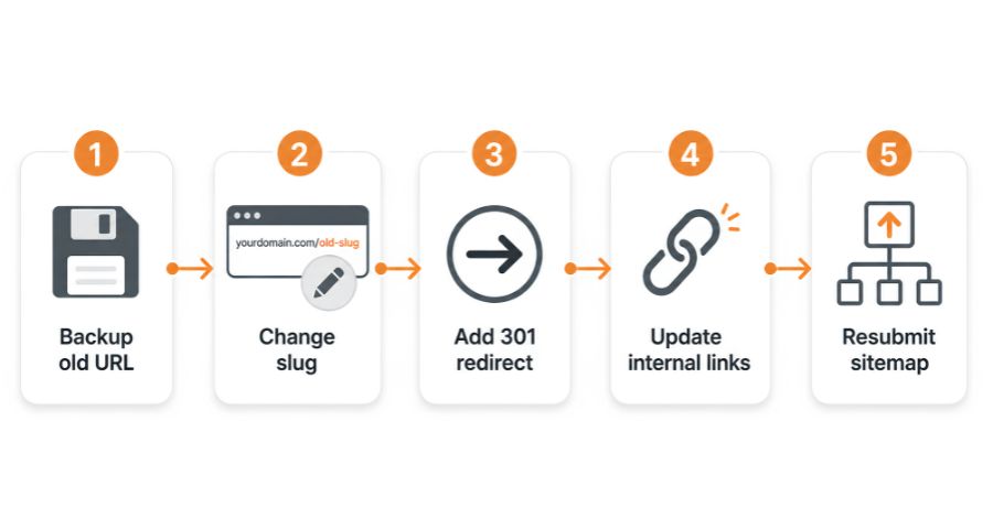 Đổi slug với redirect 301