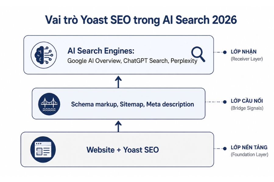 Vai trò Yoast SEO trong AI 