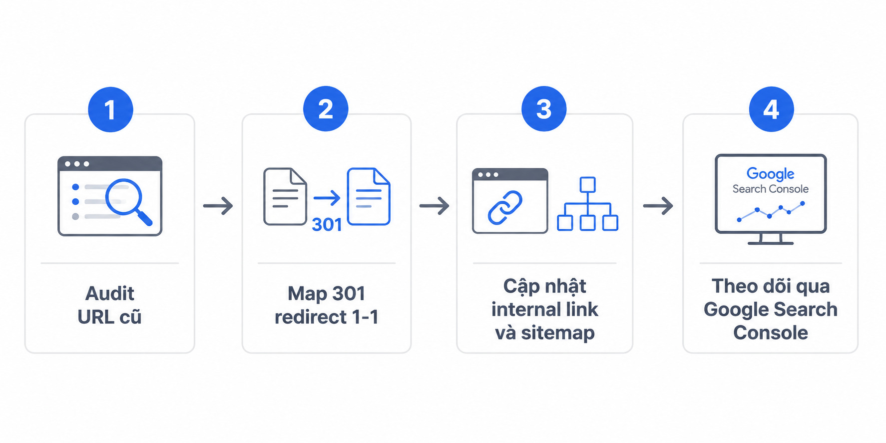 Quy trình đổi URL 301 redirect