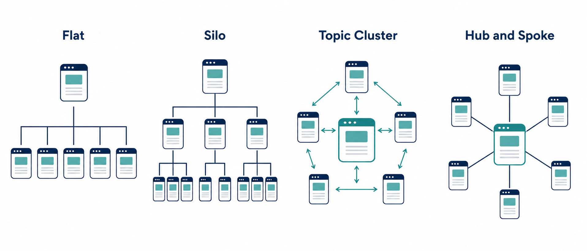 So sánh bốn mô hình cấu trúc website phổ biến
