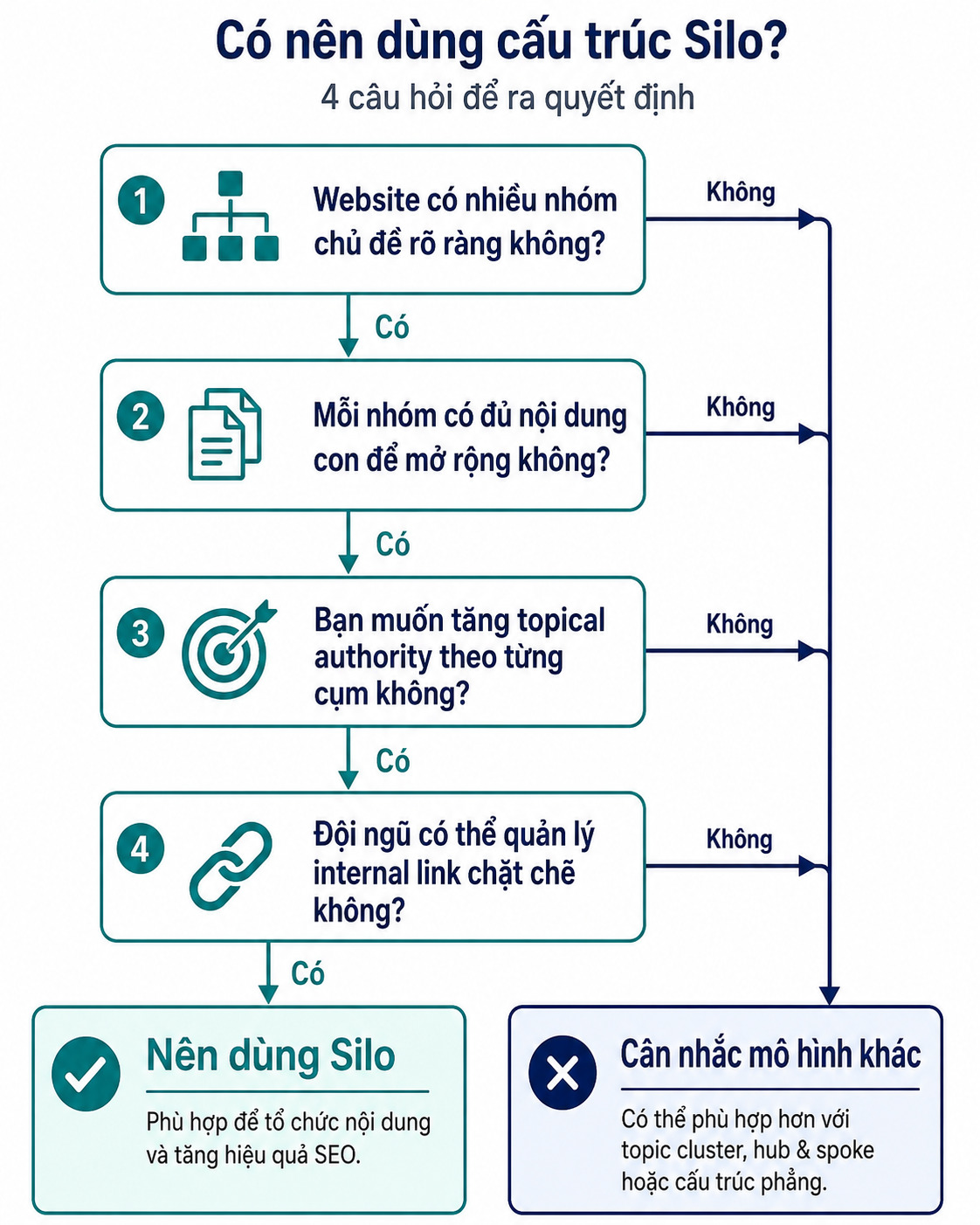 Sơ đồ quyết định có nên dùng cấu trúc silo không