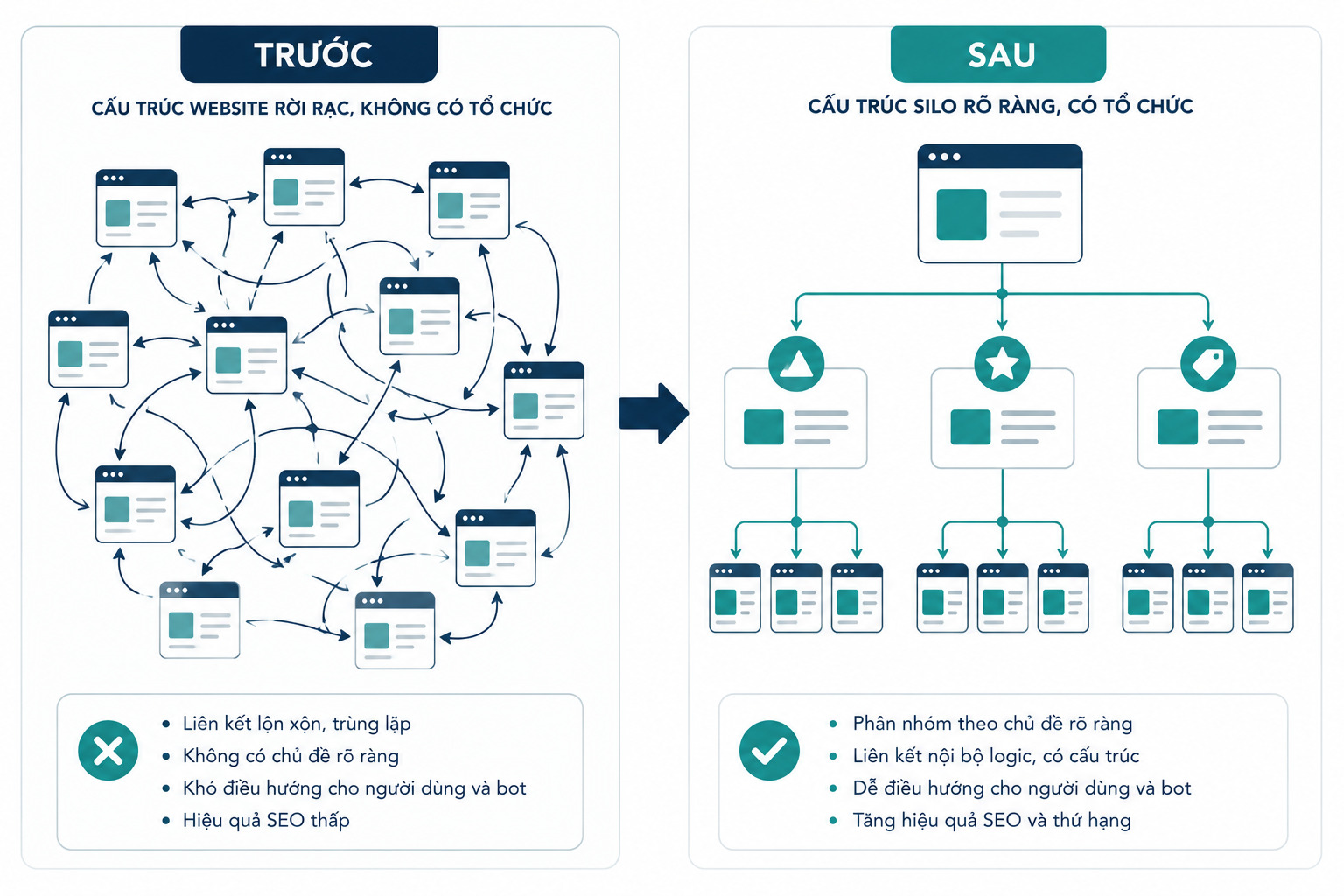 Sơ đồ cấu trúc website trước và sau khi migration silo