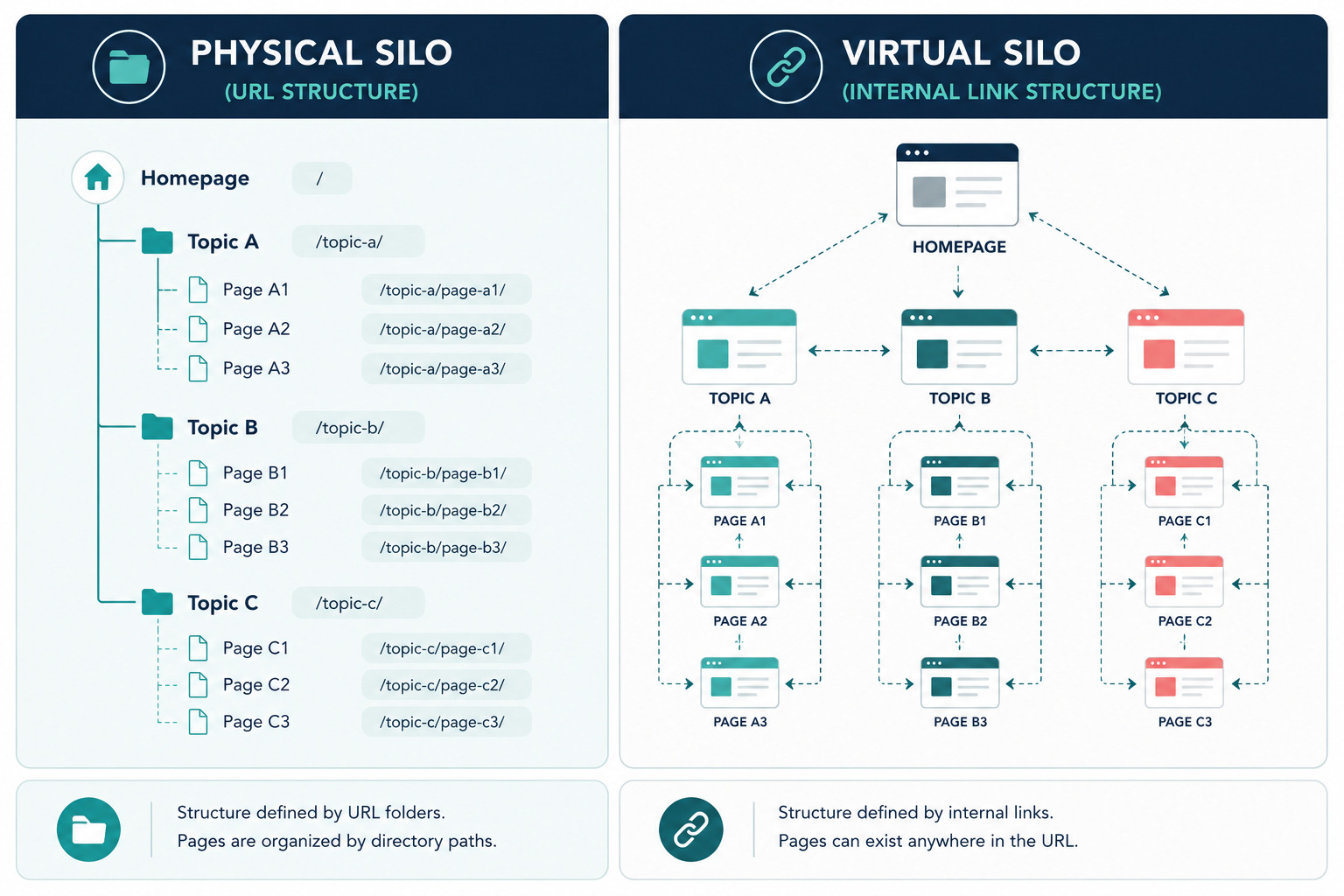 So sánh silo vật lý qua URL và silo ảo qua internal link