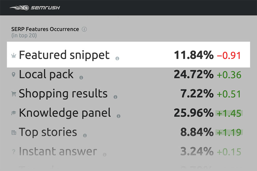 Featured Snippet là yếu tố có nhiều khả năng xuất hiện trên Google