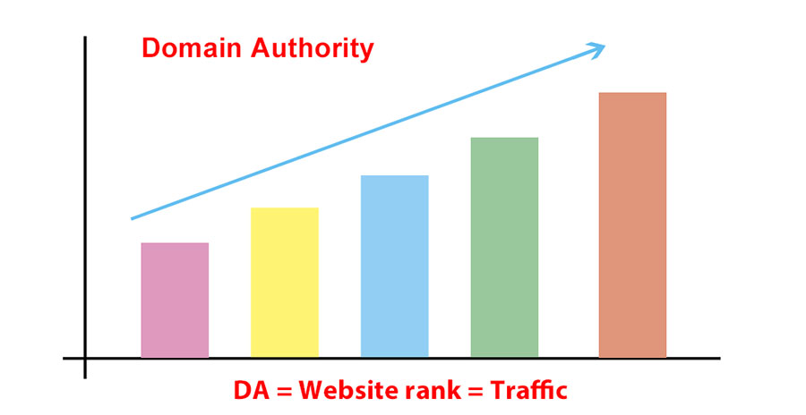 Chọn các trang web có điểm số DA cao để đặt backlink